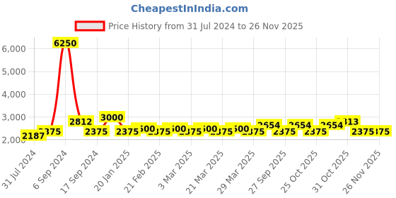 myntra.com The Tie Hub Men Revington Knitted Necktie With Pocket Square Accessory Gift Set the tie hub Price History Graph from 31 Jul 2024 to 24 Nov 2025