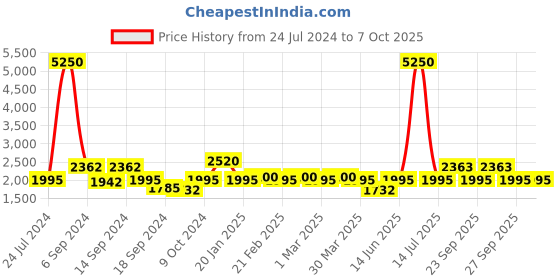 myntra.com The Tie Hub Men Rhodium-Plated & White Square Cufflink the tie hub Price History Graph from 24 Jul 2024 to 6 Oct 2025