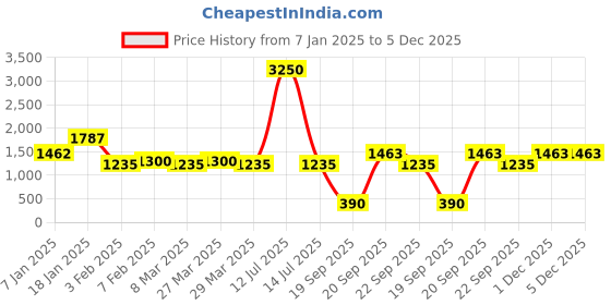 myntra.com The Tie Hub Men Rhodium-Plated Cufflink the tie hub Price History Graph from 7 Jan 2025 to 5 Dec 2025