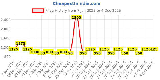 myntra.com The Tie Hub Men Rhodium-Plated Cufflink the tie hub Price History Graph from 7 Jan 2025 to 4 Dec 2025