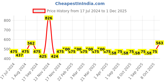 myntra.com The Tie Hub Men Ribbed Calf-Length Socks the tie hub Price History Graph from 17 Jul 2024 to 1 Dec 2025