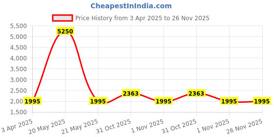 myntra.com The Tie Hub Men Round Cufflink the tie hub Price History Graph from 3 Apr 2025 to 26 Nov 2025