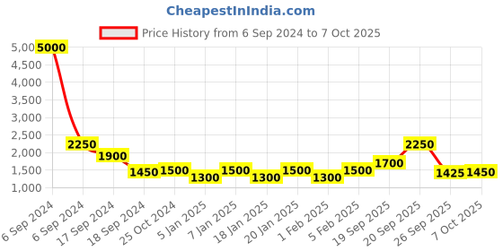 myntra.com The Tie Hub Men Rust & Black Solid Clip-On Suspenders the tie hub Price History Graph from 6 Sep 2024 to 7 Oct 2025