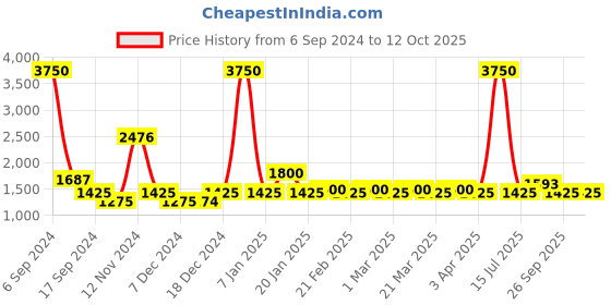 myntra.com The Tie Hub Men Satin Bow Tie the tie hub Price History Graph from 6 Sep 2024 to 11 Oct 2025