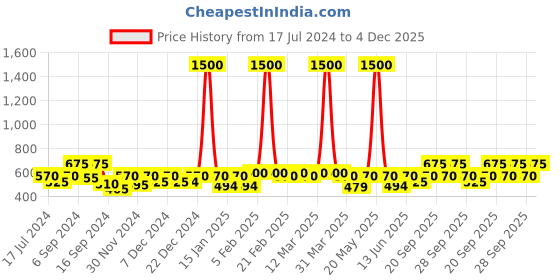 myntra.com The Tie Hub Men Satin Pocket Square the tie hub Price History Graph from 17 Jul 2024 to 4 Dec 2025