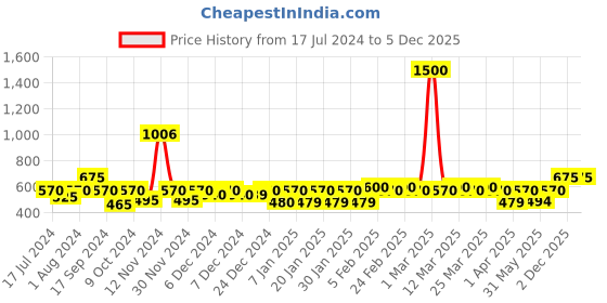 myntra.com The Tie Hub Men Satin Pocket Square the tie hub Price History Graph from 17 Jul 2024 to 4 Dec 2025