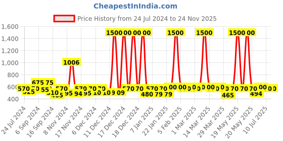 myntra.com The Tie Hub Men Satin Pocket Square the tie hub Price History Graph from 24 Jul 2024 to 23 Nov 2025