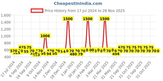 myntra.com The Tie Hub Men Satin Pocket Square the tie hub Price History Graph from 17 Jul 2024 to 26 Nov 2025
