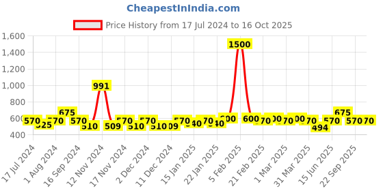 myntra.com The Tie Hub Men Satin Pocket Square the tie hub Price History Graph from 17 Jul 2024 to 15 Oct 2025