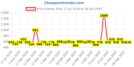 myntra.com The Tie Hub Men Satin Pocket Square the tie hub Price History Graph from 17 Jul 2024 to 17 Oct 2025