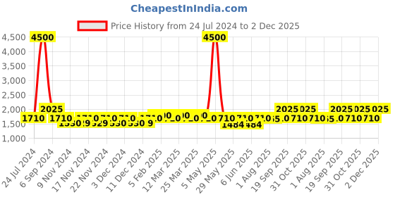 myntra.com The Tie Hub Men Self Design Casual Fedora Hat the tie hub Price History Graph from 24 Jul 2024 to 2 Dec 2025