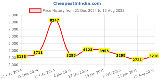 myntra.com The Tie Hub Men Self Design Polo Collar Cotton Casual T-shirt the tie hub Price History Graph from 21 Dec 2024 to 13 Aug 2025