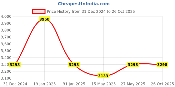 myntra.com The Tie Hub Men Self Design Polo Collar Cotton Casual T-shirt the tie hub Price History Graph from 31 Dec 2024 to 26 Oct 2025