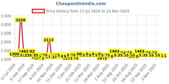 myntra.com The Tie Hub Men Self Design Skinny Tie the tie hub Price History Graph from 17 Jul 2024 to 23 Nov 2025