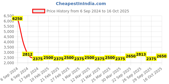 myntra.com The Tie Hub Men Self Design Skinny Tie the tie hub Price History Graph from 6 Sep 2024 to 16 Oct 2025