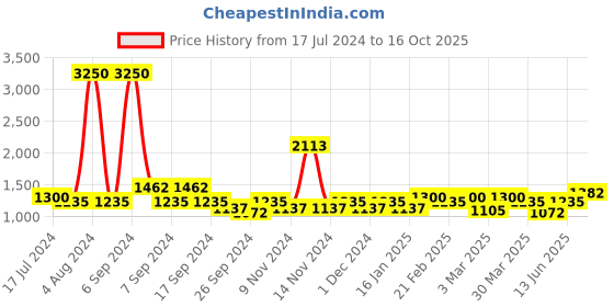 myntra.com The Tie Hub Men Self Design Tie the tie hub Price History Graph from 17 Jul 2024 to 16 Oct 2025