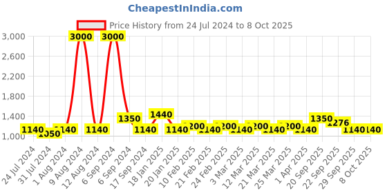 myntra.com The Tie Hub Men  Sequin Bow Tie the tie hub Price History Graph from 24 Jul 2024 to 7 Oct 2025