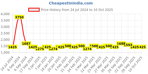 myntra.com The Tie Hub Men Sequin Bow Tie the tie hub Price History Graph from 24 Jul 2024 to 8 Oct 2025