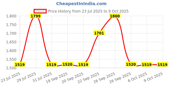 myntra.com The Tie Hub Men Set of 2 Necktie with Cufflinks Accessory Gift the tie hub Price History Graph from 23 Jul 2025 to 9 Oct 2025