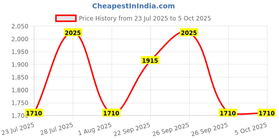 myntra.com The Tie Hub Men Set of 2 Necktie with Pocket Square the tie hub Price History Graph from 23 Jul 2025 to 5 Oct 2025