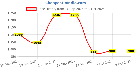 myntra.com The Tie Hub Men Set of 3 Accessory Gift Set the tie hub Price History Graph from 16 Sep 2025 to 8 Oct 2025
