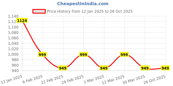 myntra.com The Tie Hub Men Set Of 3 Lapel Pink Brooch the tie hub Price History Graph from 12 Jan 2025 to 26 Oct 2025