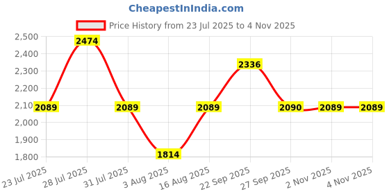 myntra.com The Tie Hub Men Set of 3 Necktie with Cufflinks & Pocket Square the tie hub Price History Graph from 23 Jul 2025 to 4 Nov 2025