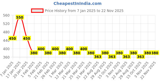 myntra.com The Tie Hub Men Shoe Liners the tie hub Price History Graph from 7 Jan 2025 to 22 Nov 2025