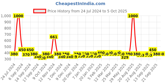 myntra.com The Tie Hub Men Shoe Liners-Length Socks the tie hub Price History Graph from 24 Jul 2024 to 5 Oct 2025