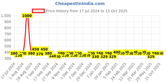 myntra.com The Tie Hub Men Shoe Liners Socks the tie hub Price History Graph from 17 Jul 2024 to 14 Oct 2025