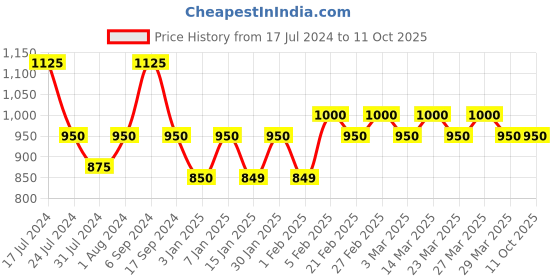 myntra.com The Tie Hub Men Silk Bow Tie the tie hub Price History Graph from 17 Jul 2024 to 11 Oct 2025