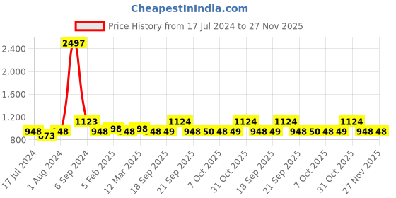 myntra.com The Tie Hub Men Silk Bow Tie the tie hub Price History Graph from 17 Jul 2024 to 26 Nov 2025