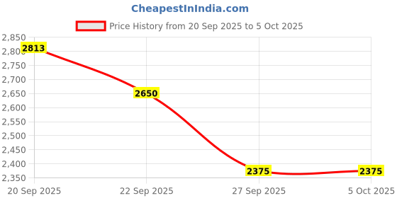 myntra.com The Tie Hub Men Silk Broad Tie the tie hub Price History Graph from 20 Sep 2025 to 5 Oct 2025