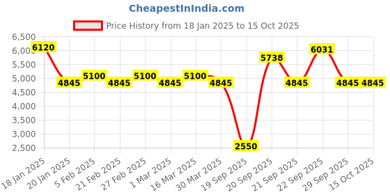 myntra.com The Tie Hub Men Silk Necktie with Pocket Square and MOP Cufflink Gift Set the tie hub Price History Graph from 18 Jan 2025 to 14 Oct 2025
