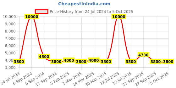 myntra.com The Tie Hub Men Silk Solid Broad Tie the tie hub Price History Graph from 24 Jul 2024 to 5 Oct 2025