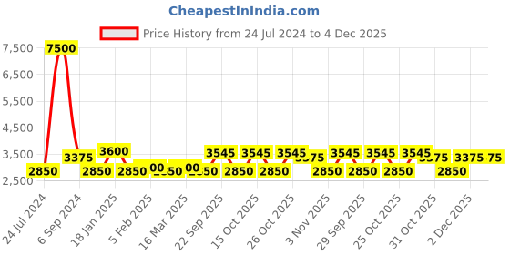 myntra.com The Tie Hub Men Silk Woven Design Broad Tie the tie hub Price History Graph from 24 Jul 2024 to 4 Dec 2025