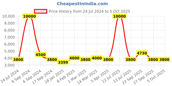 myntra.com The Tie Hub Men Silk Woven Design Broad Tie the tie hub Price History Graph from 24 Jul 2024 to 5 Oct 2025