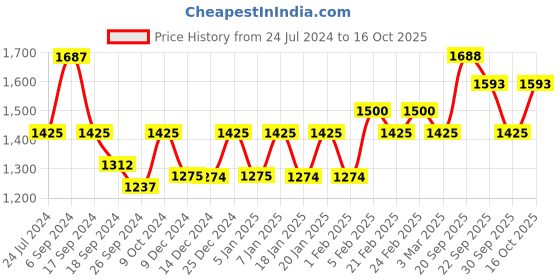 myntra.com The Tie Hub Men Silk Woven Design Broad Tie the tie hub Price History Graph from 24 Jul 2024 to 16 Oct 2025