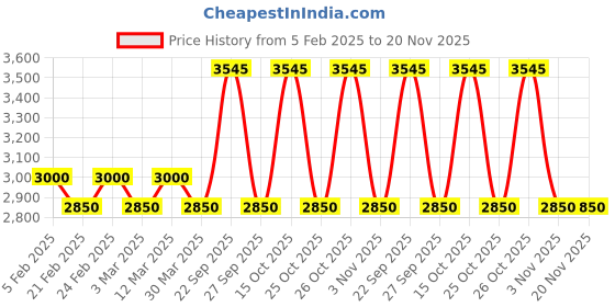 myntra.com The Tie Hub Men Silk Woven Design Broad Tie the tie hub Price History Graph from 5 Feb 2025 to 20 Nov 2025