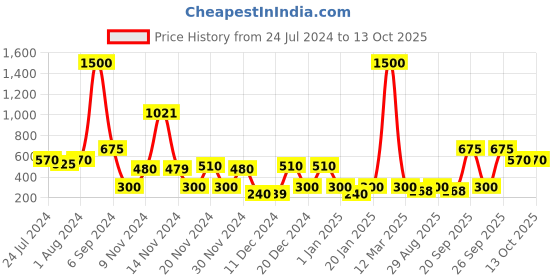 myntra.com The Tie Hub Men Silver-Colored & Grey Printed Silk Pocket Squares the tie hub Price History Graph from 24 Jul 2024 to 13 Oct 2025