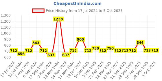 myntra.com The Tie Hub Men Silver-Plated Checked Square Cufflink the tie hub Price History Graph from 17 Jul 2024 to 5 Oct 2025