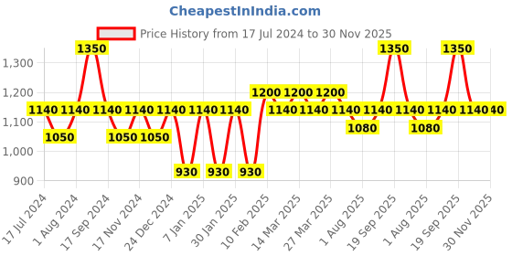 myntra.com The Tie Hub Men Silver-Plated Tennis Racket Cufflinks the tie hub Price History Graph from 17 Jul 2024 to 29 Nov 2025
