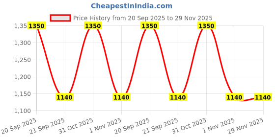 myntra.com The Tie Hub Men Silver Quirky Cufflink the tie hub Price History Graph from 20 Sep 2025 to 29 Nov 2025