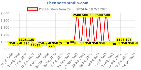 myntra.com The Tie Hub Men Silver-Toned Alphabet Cufflink the tie hub Price History Graph from 24 Jul 2024 to 18 Oct 2025