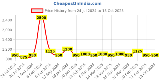 myntra.com The Tie Hub Men Silver-Toned Alphabet U Cufflink the tie hub Price History Graph from 24 Jul 2024 to 13 Oct 2025