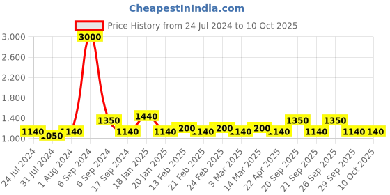 myntra.com The Tie Hub Men Silver-Toned & Black Cube Cufflink the tie hub Price History Graph from 24 Jul 2024 to 9 Oct 2025