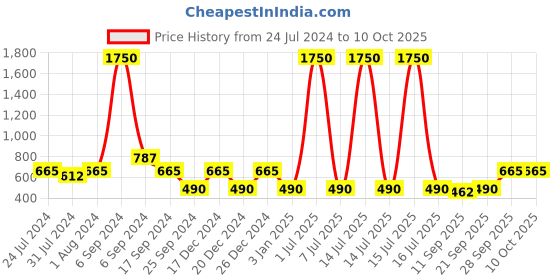 myntra.com The Tie Hub Men Silver-Toned & Black Rectangle Cufflink the tie hub Price History Graph from 24 Jul 2024 to 9 Oct 2025