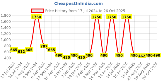 myntra.com The Tie Hub Men Silver-Toned & Black Square Silver Cufflinks the tie hub Price History Graph from 17 Jul 2024 to 26 Oct 2025