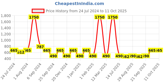 myntra.com The Tie Hub Men Silver-Toned & Black Square Waves Cufflinks the tie hub Price History Graph from 24 Jul 2024 to 10 Oct 2025