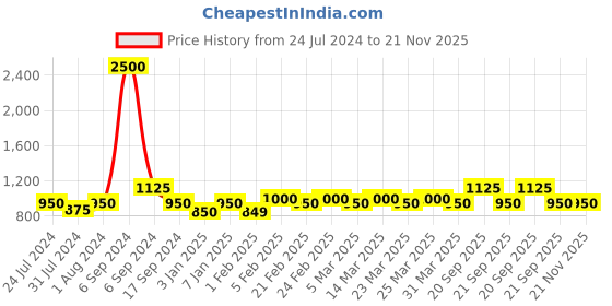 myntra.com The Tie Hub Men Silver-Toned & Blue Cufflink the tie hub Price History Graph from 24 Jul 2024 to 20 Nov 2025